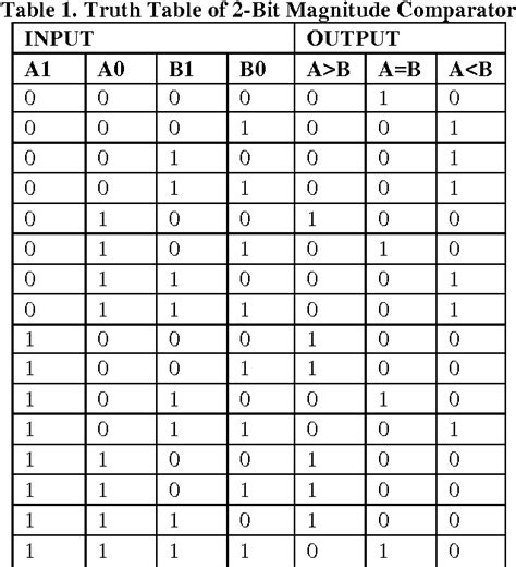 4 bit comparator truth table|4 bit Magnitude Comparator .